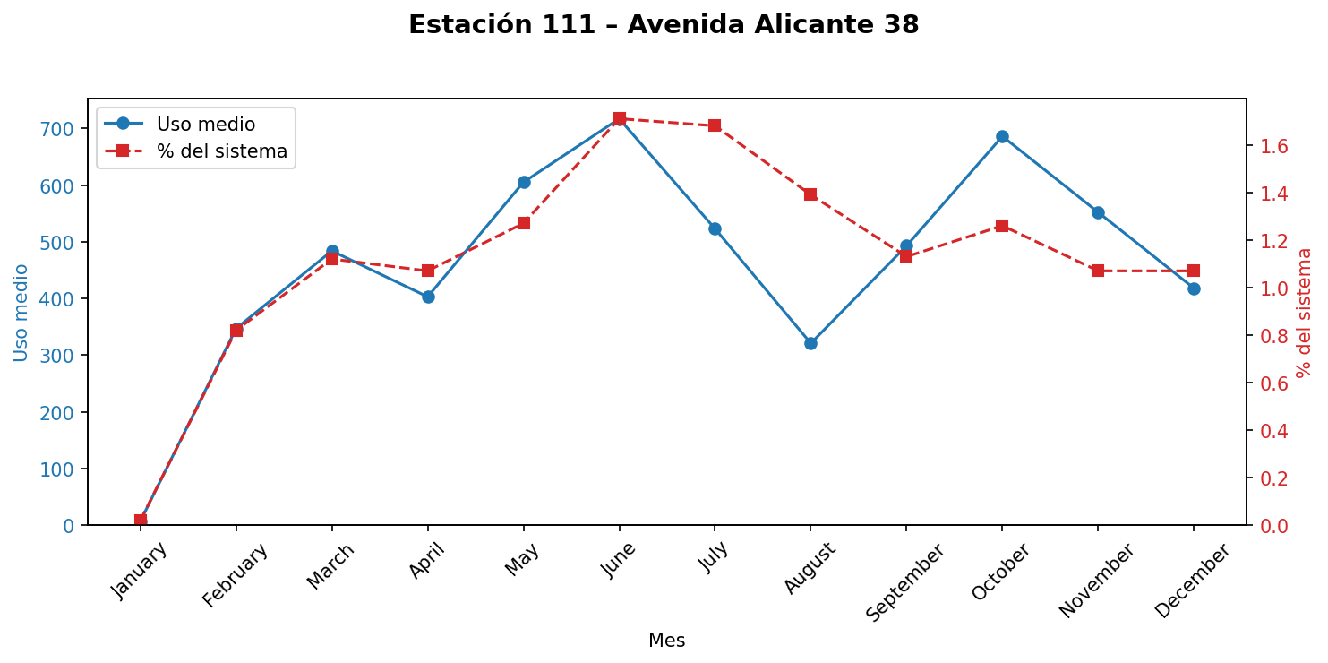 Estación 111 – Avenida Alicante 38